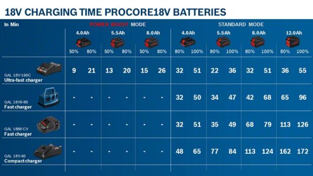 Robert Bosch Power Tools GmbH Battery Pack 4 x ProCORE18V 4.0Ah + 2 x ProCORE18V 8.0Ah - Image 17